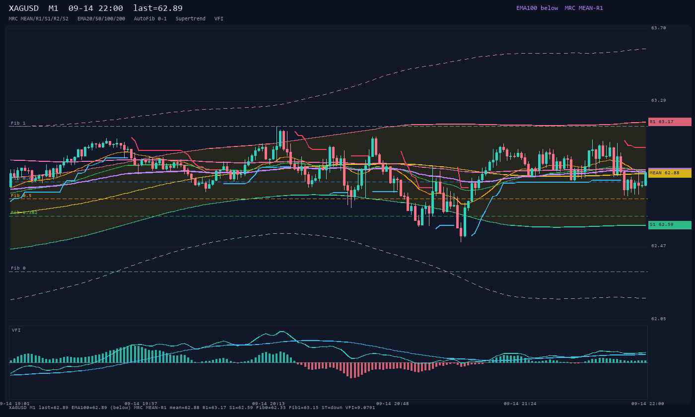 XAGUSD M1