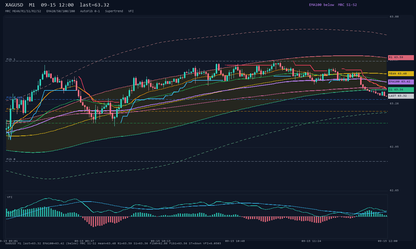 XAGUSD M1