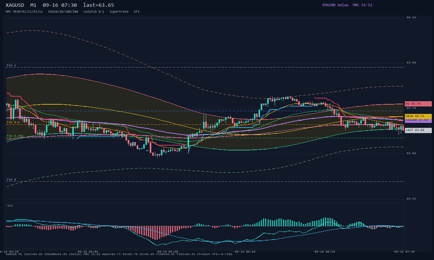 XAGUSD M1