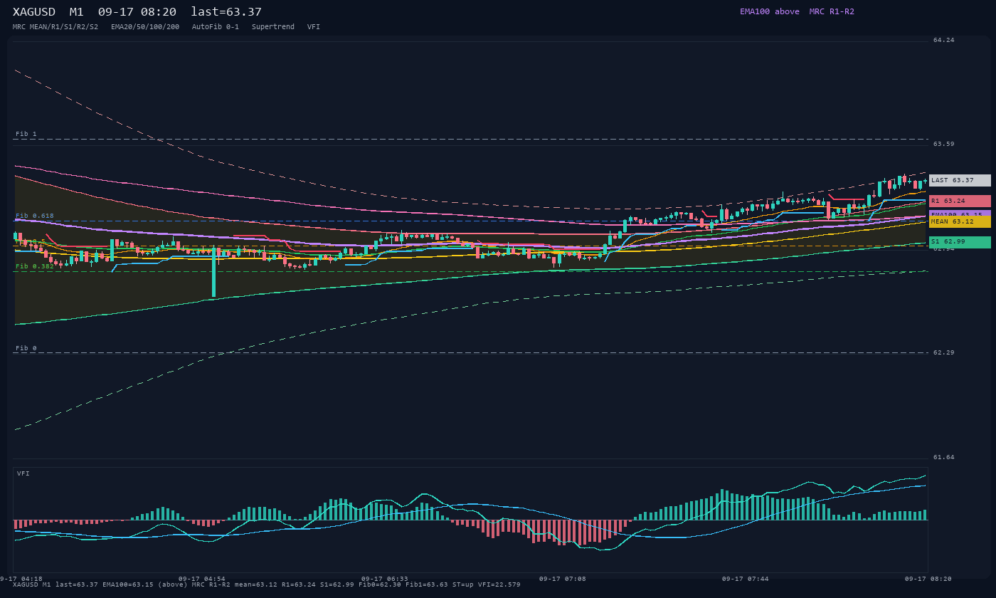 XAGUSD M1