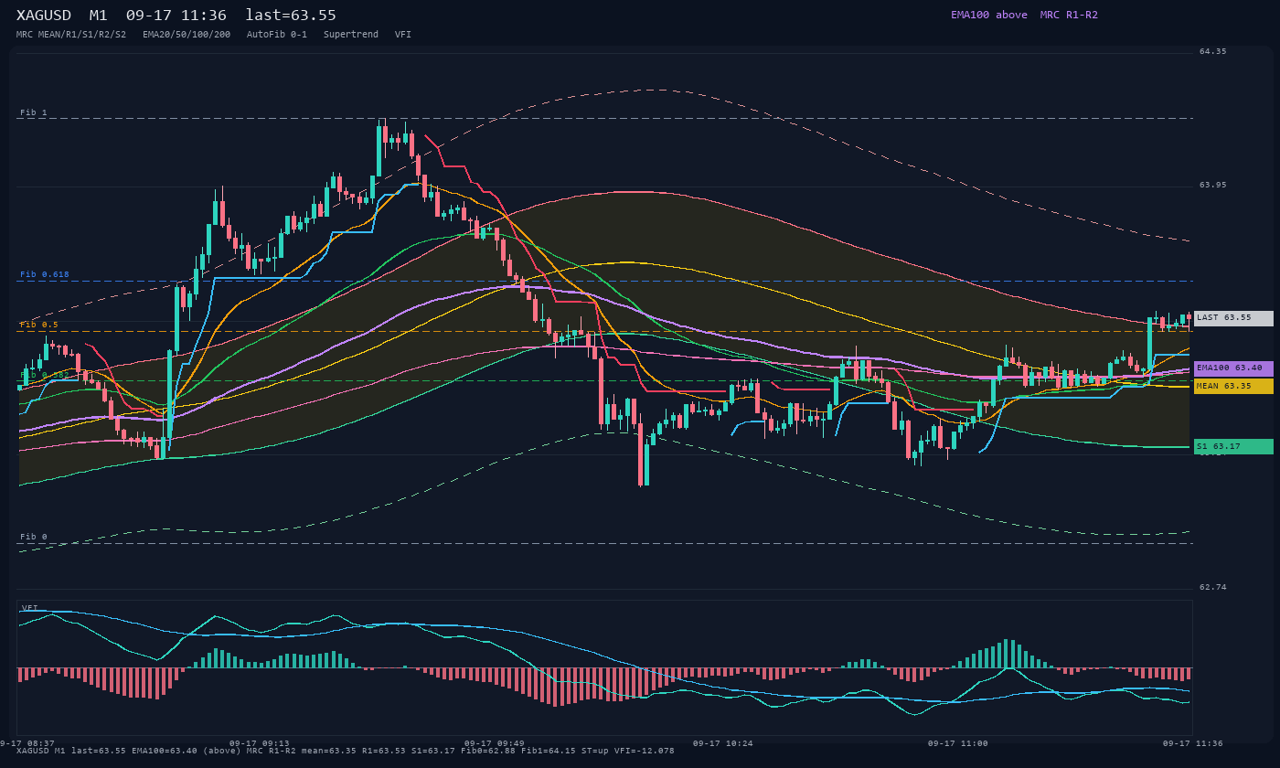 XAGUSD M1