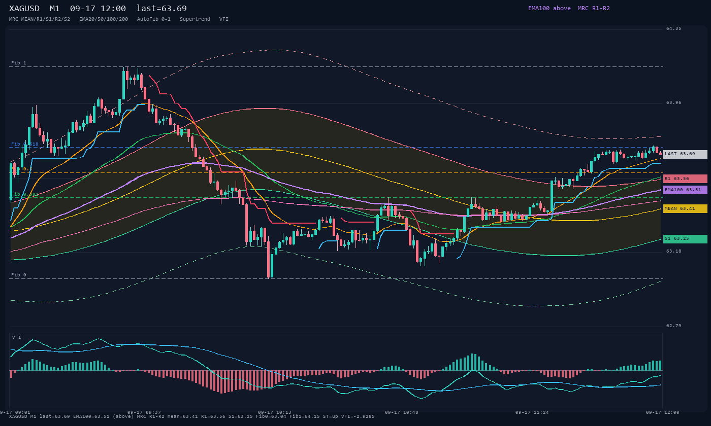 XAGUSD M1