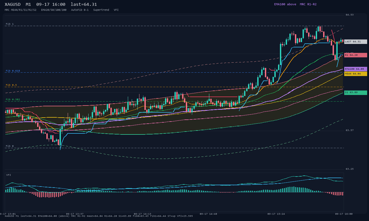XAGUSD M1