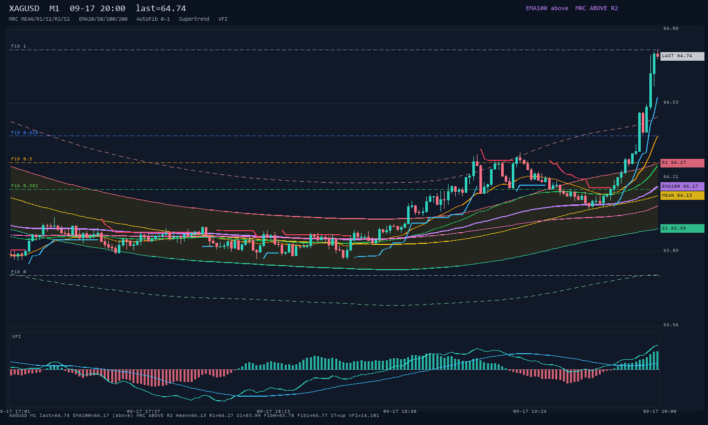 XAGUSD M1