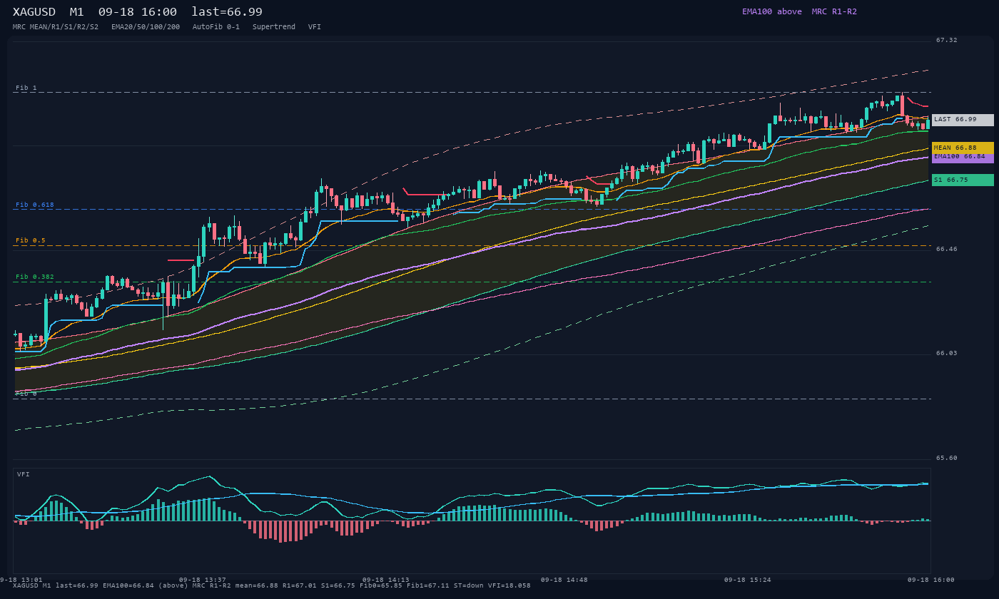XAGUSD M1
