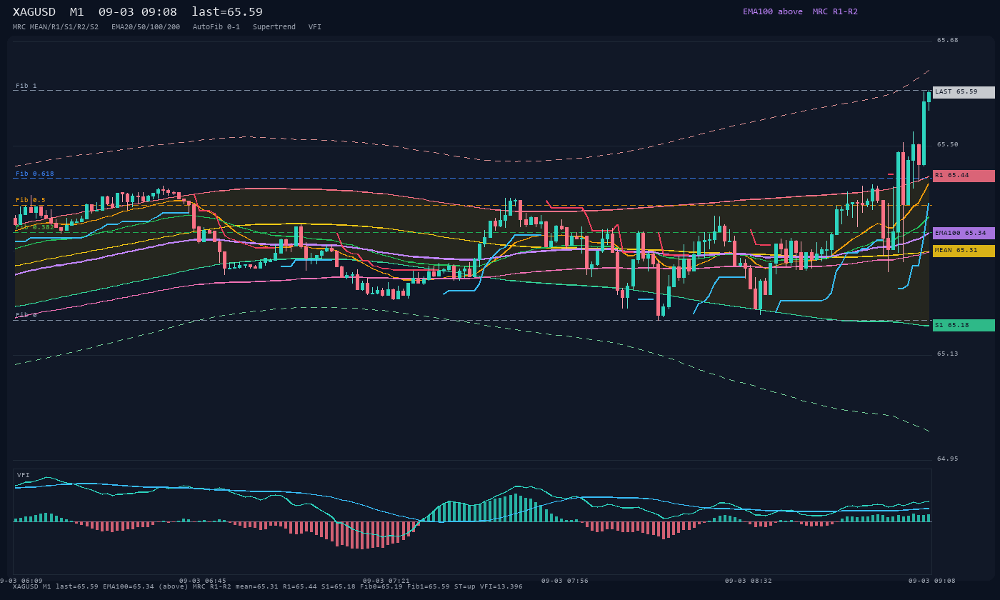XAGUSD M1