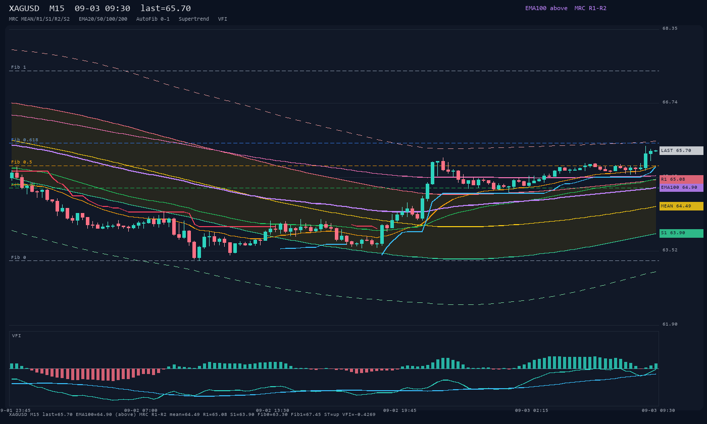 XAGUSD M15