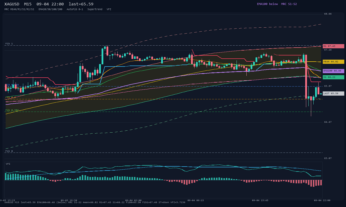 XAGUSD M15