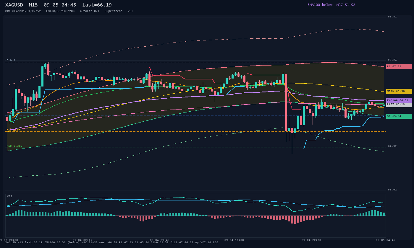 XAGUSD M15