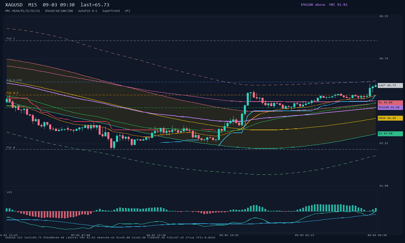 XAGUSD M15