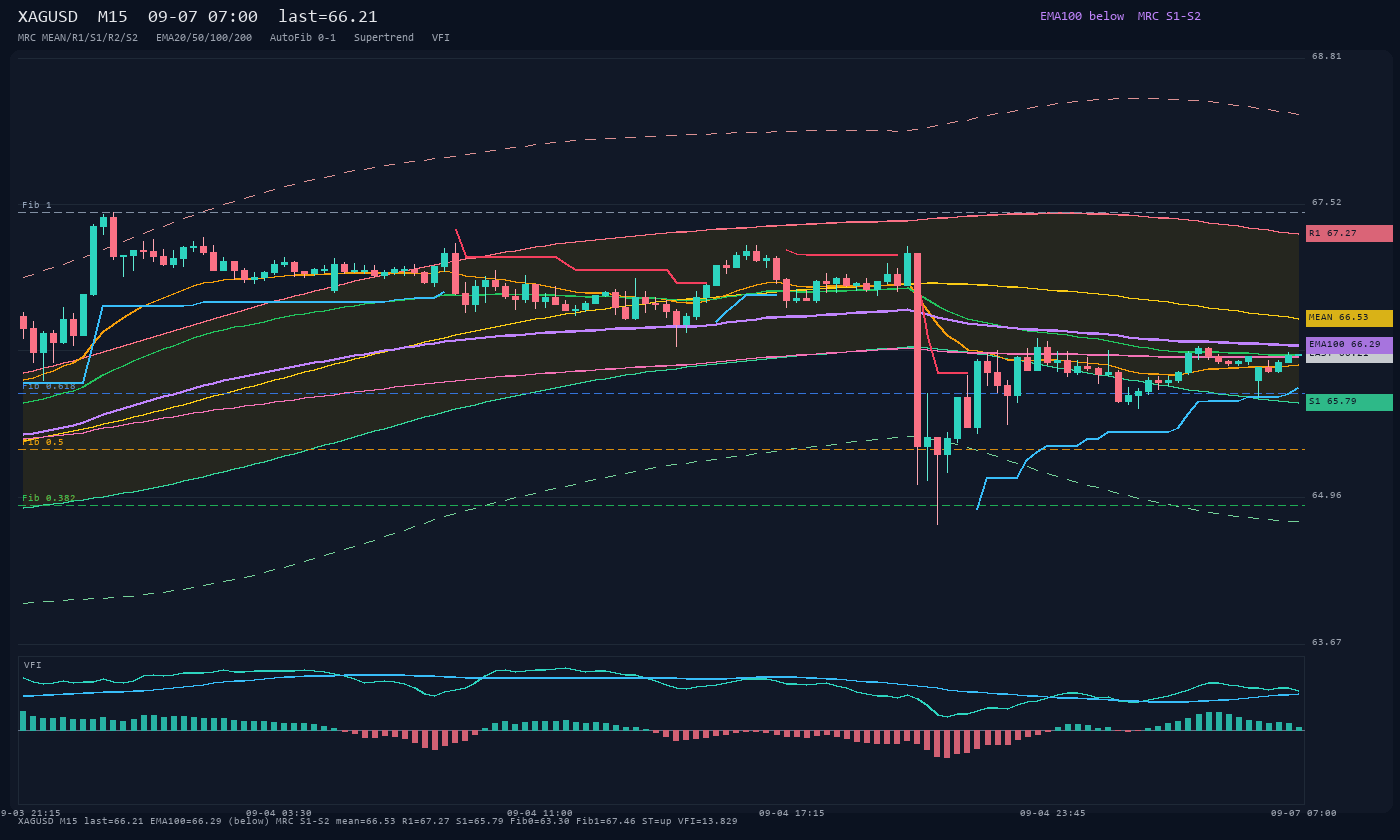 XAGUSD M15