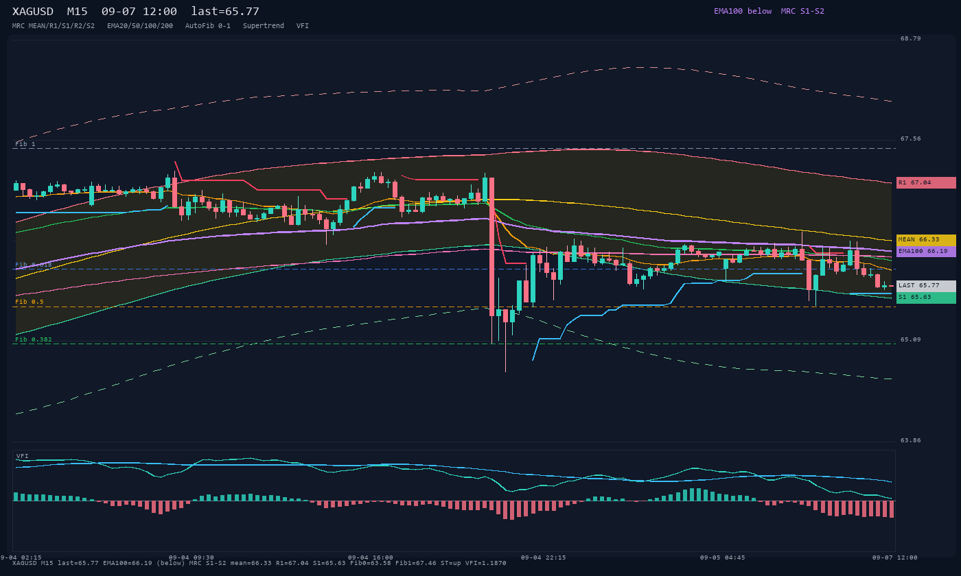 XAGUSD M15