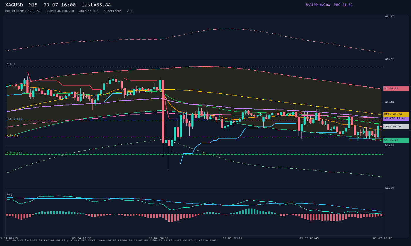 XAGUSD M15