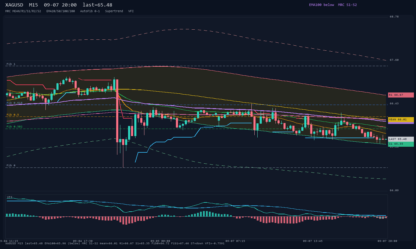 XAGUSD M15