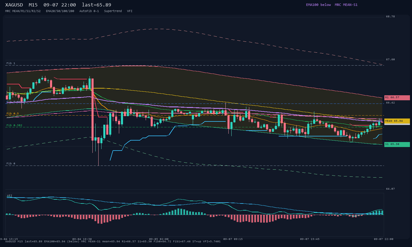 XAGUSD M15