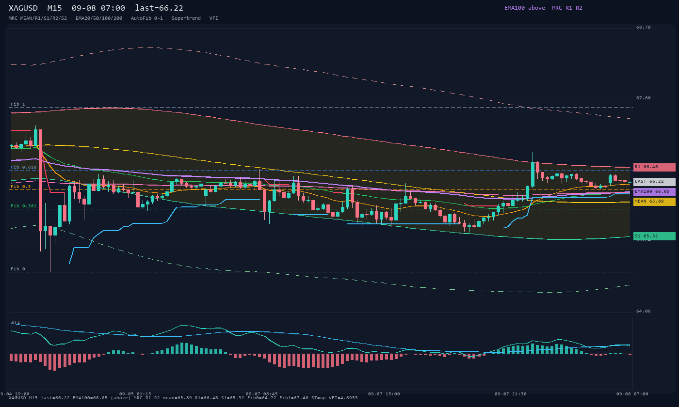 XAGUSD M15