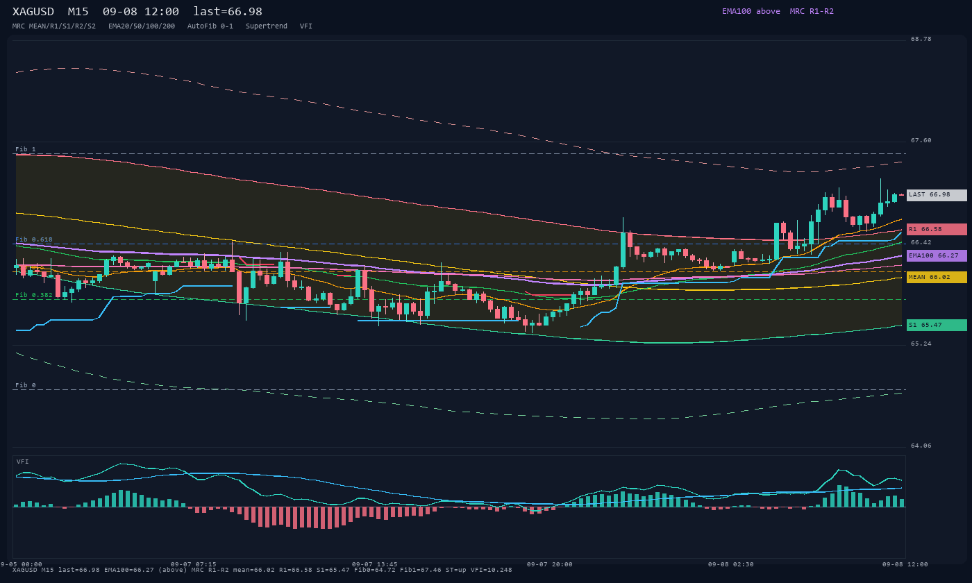 XAGUSD M15