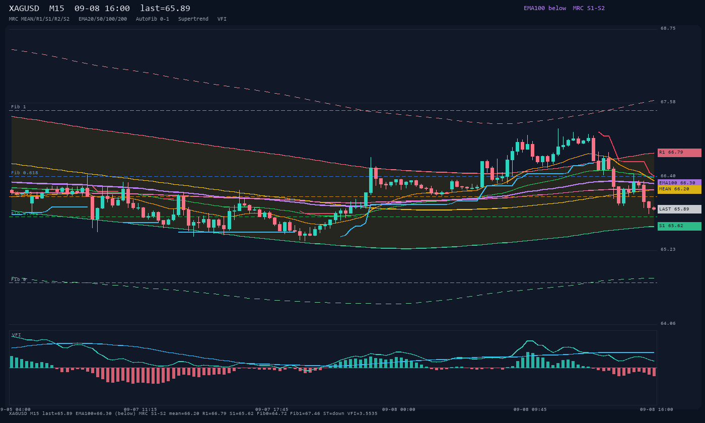 XAGUSD M15