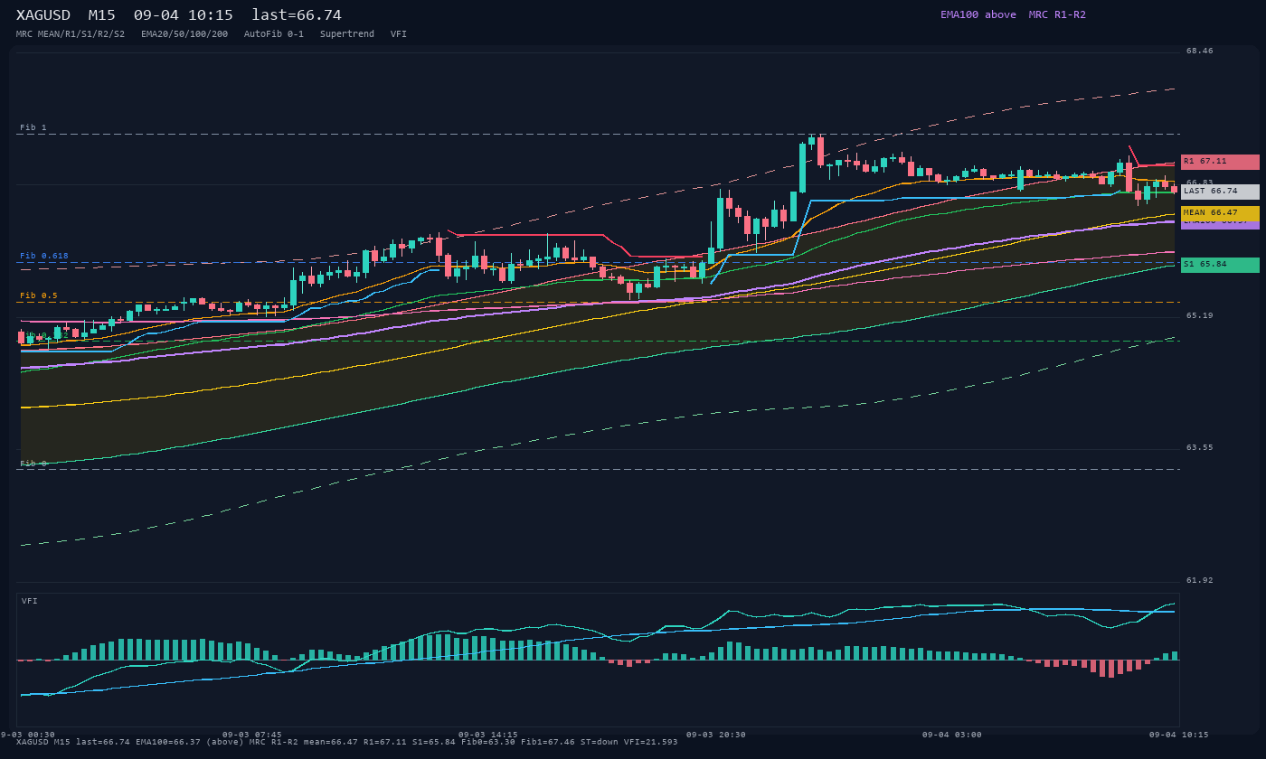 XAGUSD M15