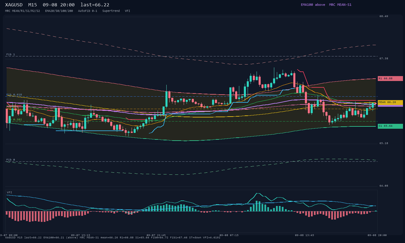 XAGUSD M15