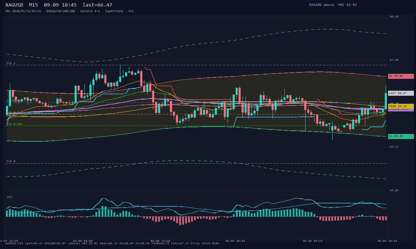 XAGUSD M15