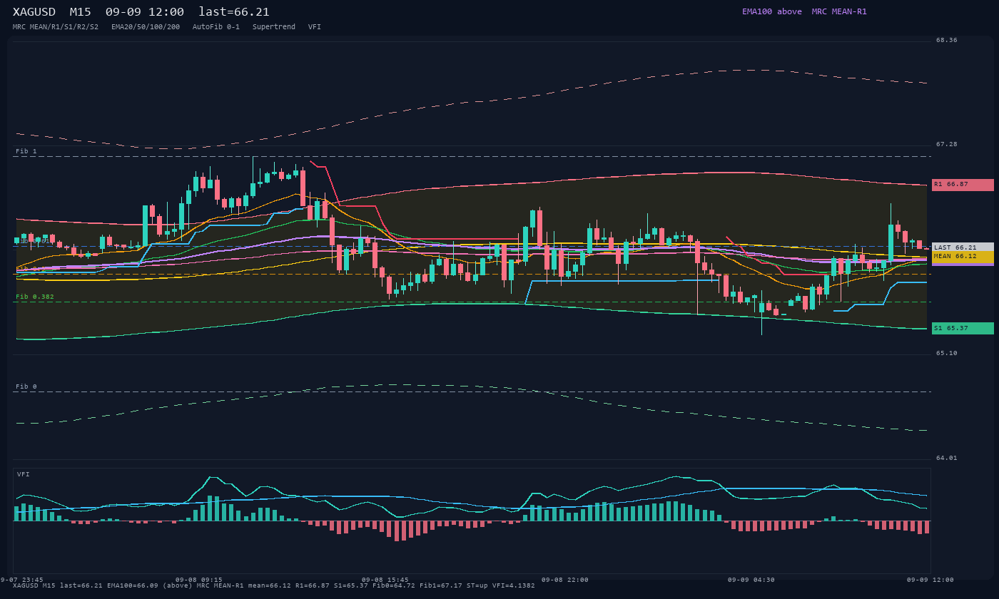 XAGUSD M15