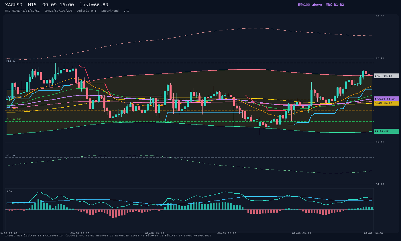 XAGUSD M15