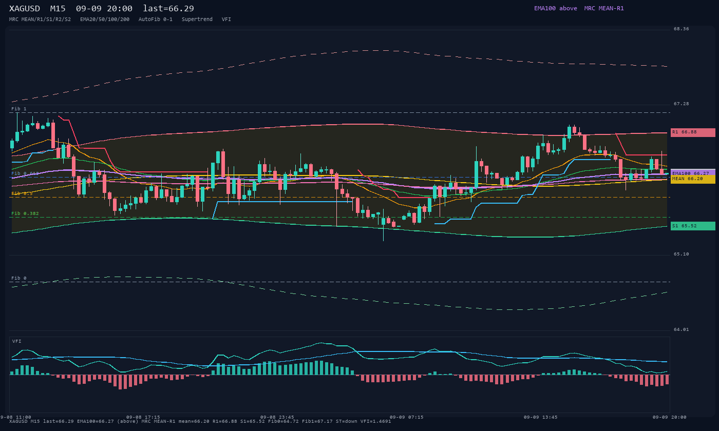 XAGUSD M15