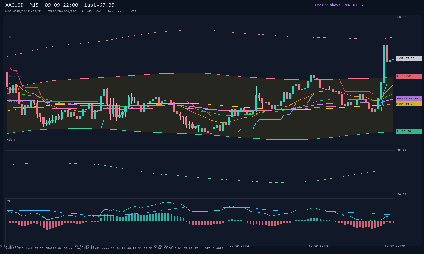 XAGUSD M15