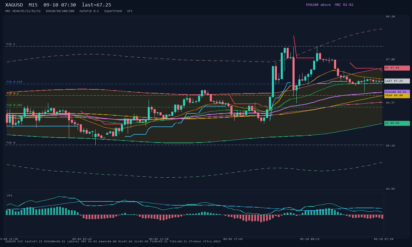 XAGUSD M15