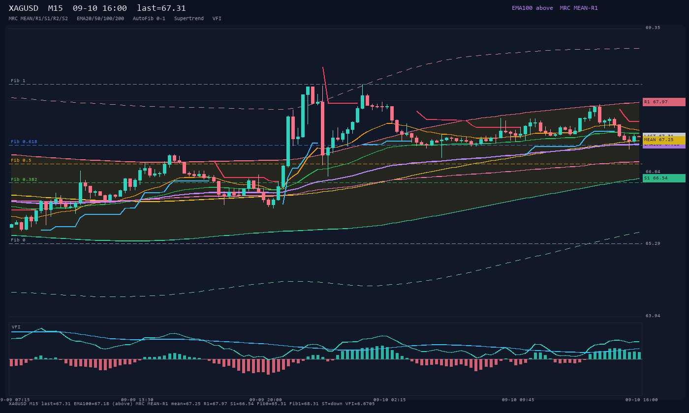 XAGUSD M15