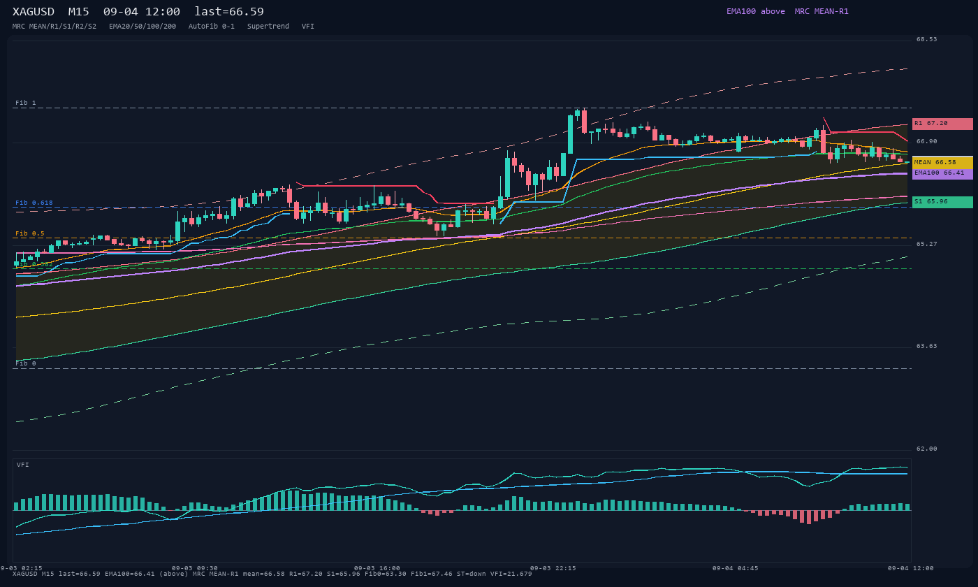 XAGUSD M15
