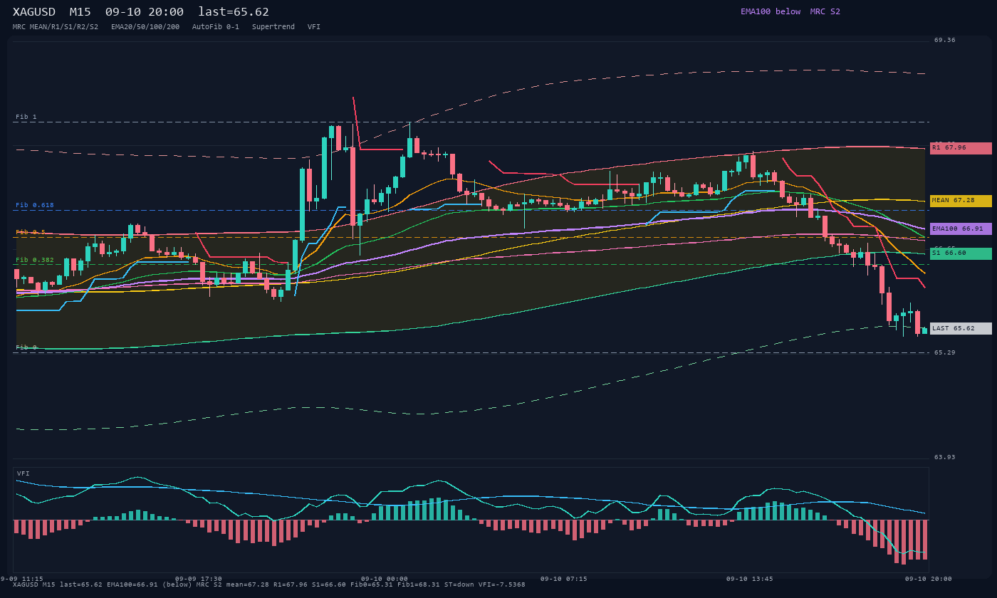 XAGUSD M15