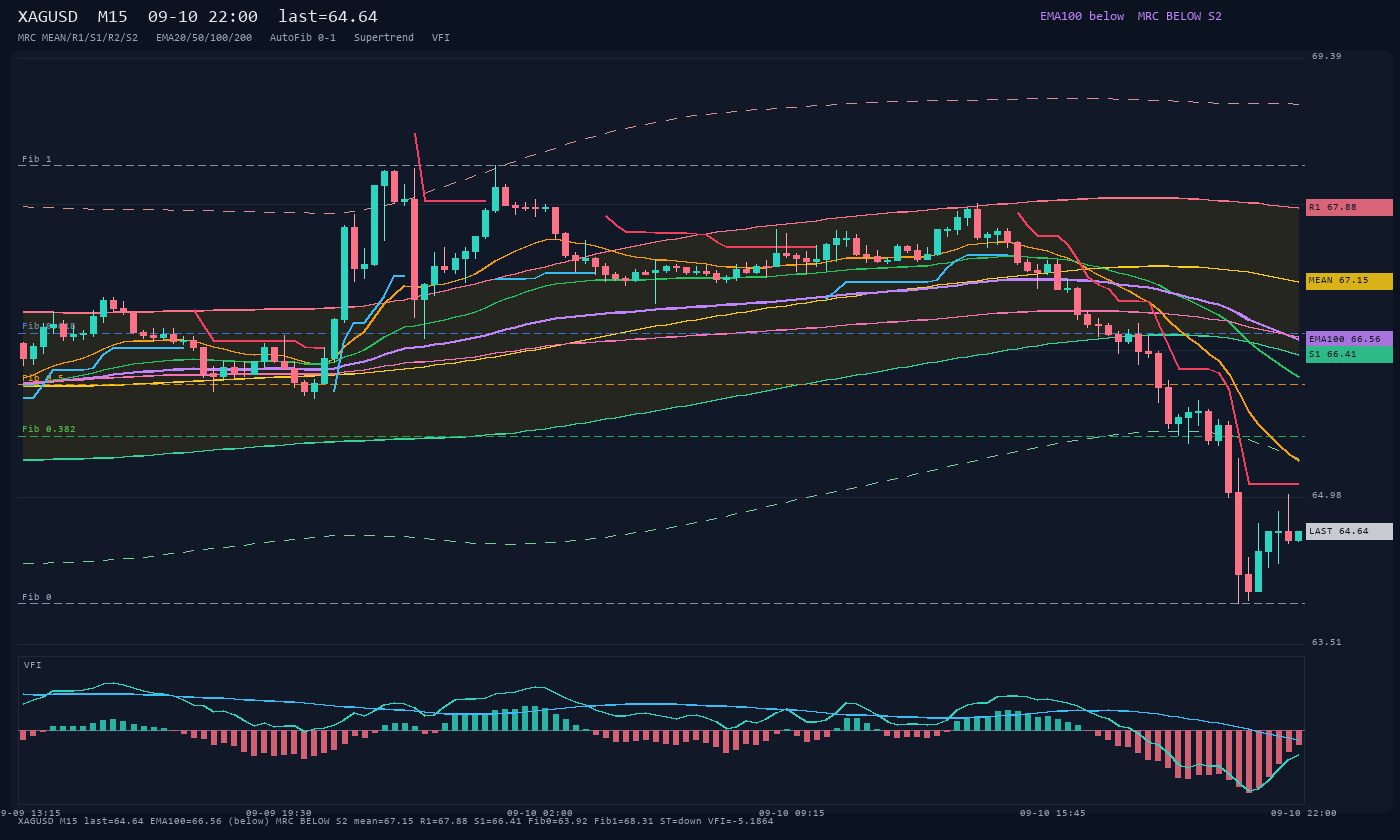 XAGUSD M15