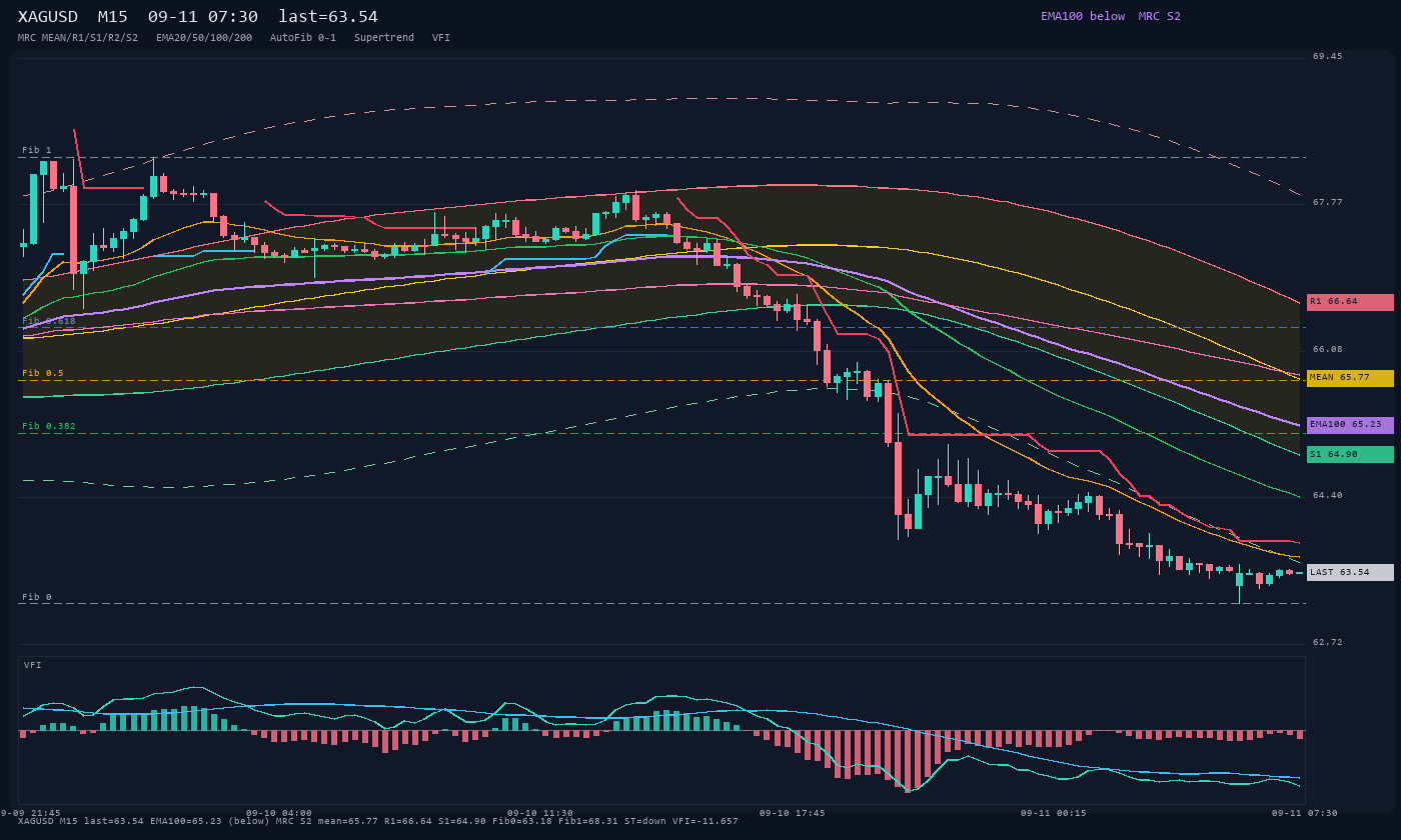 XAGUSD M15