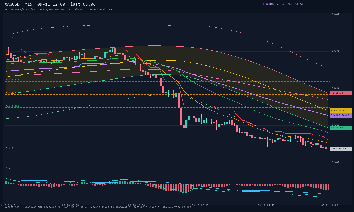 XAGUSD M15