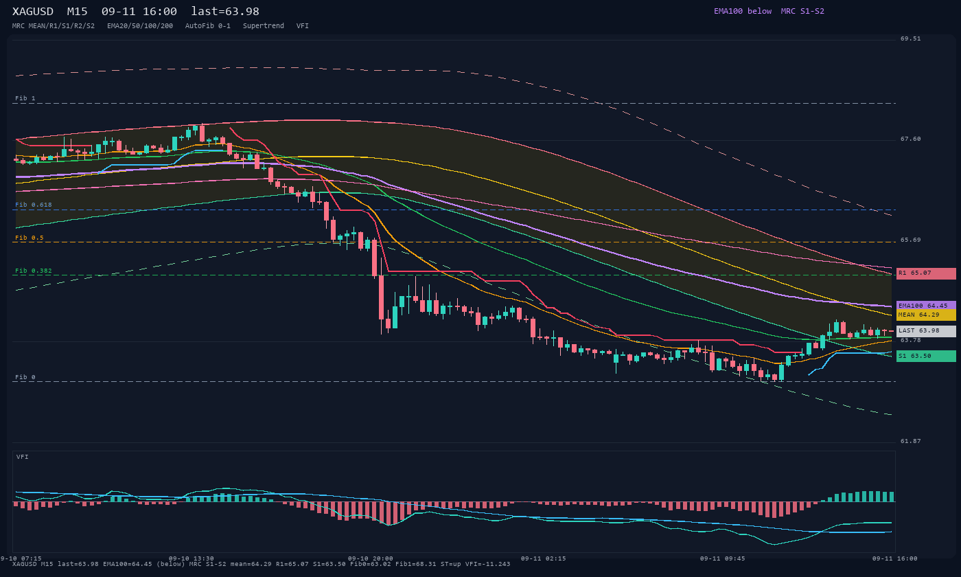 XAGUSD M15