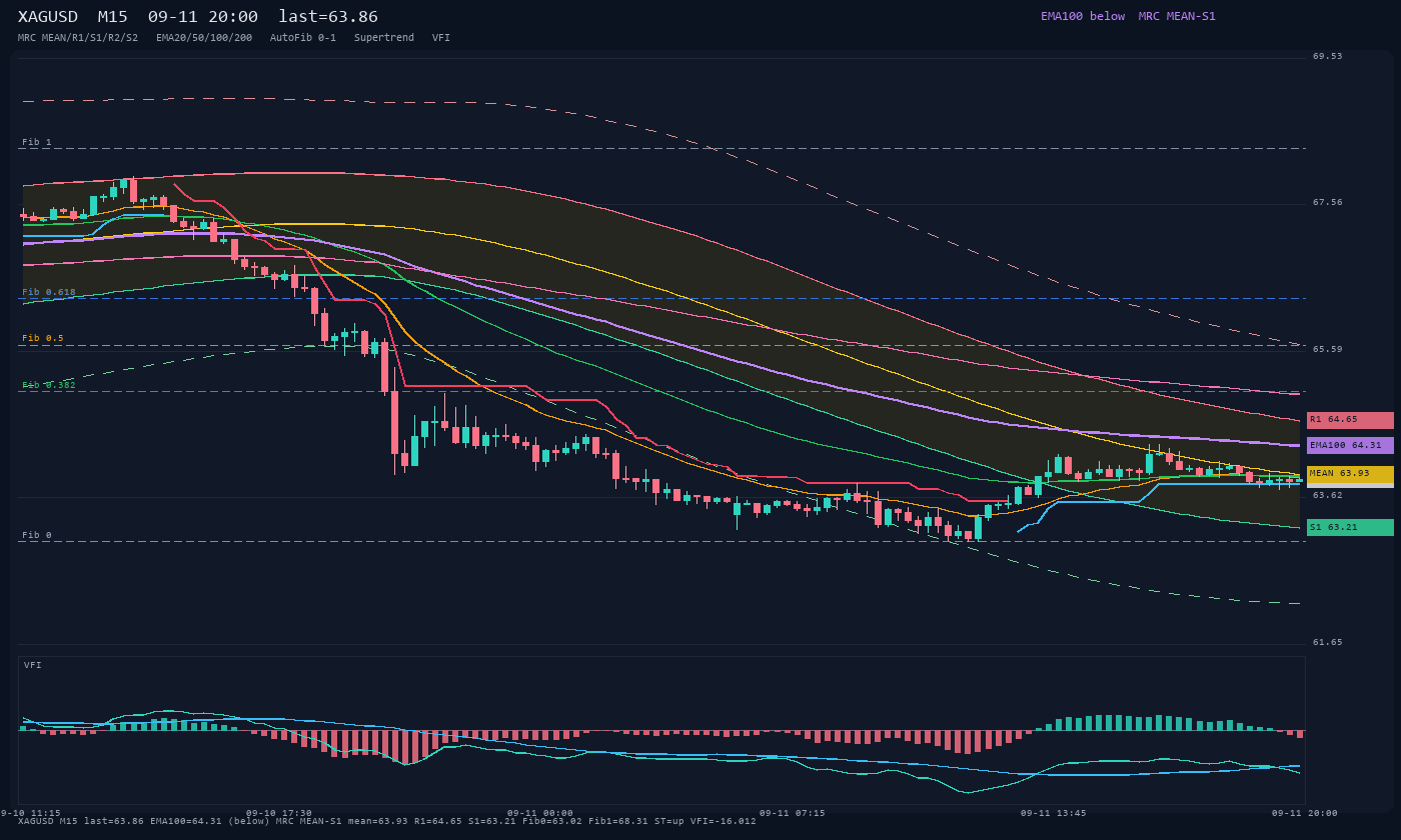 XAGUSD M15
