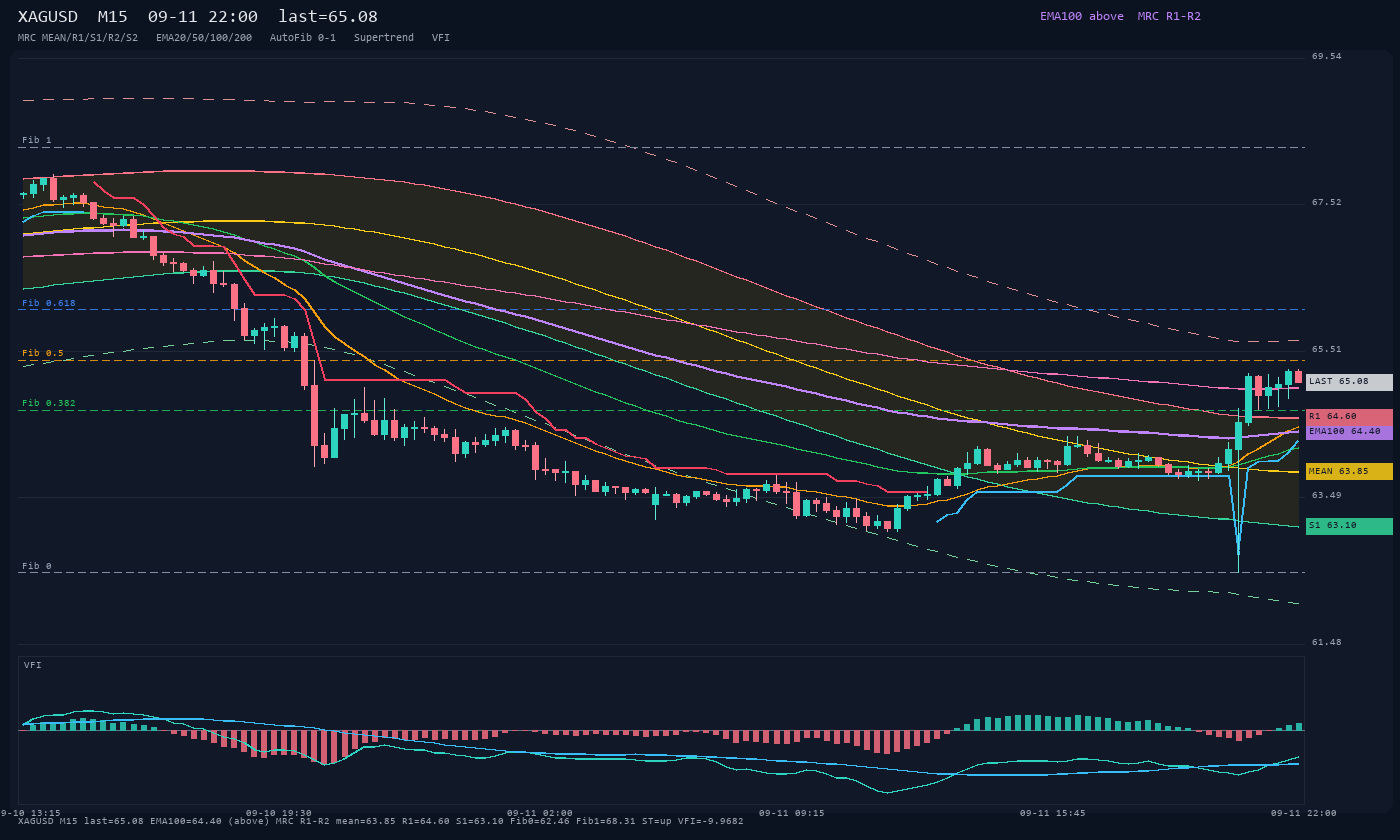 XAGUSD M15