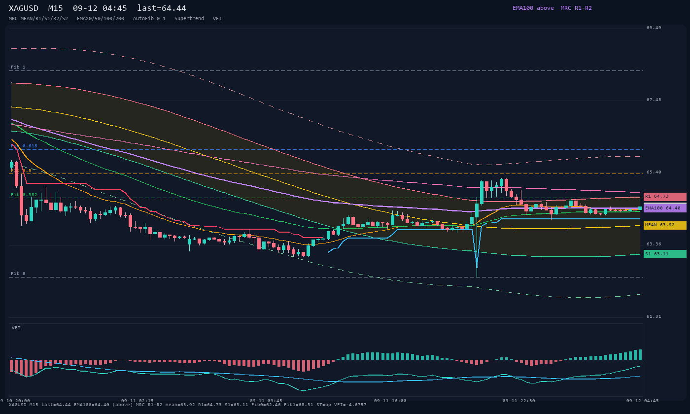 XAGUSD M15