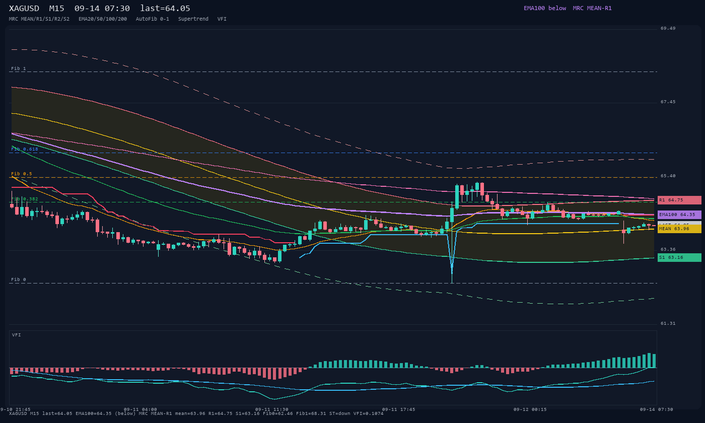 XAGUSD M15