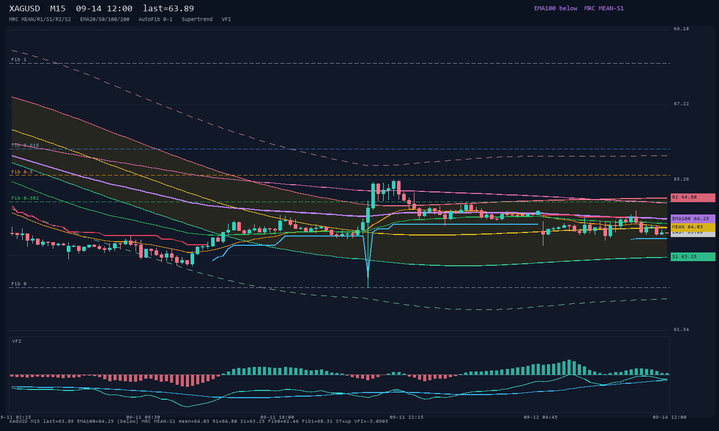 XAGUSD M15