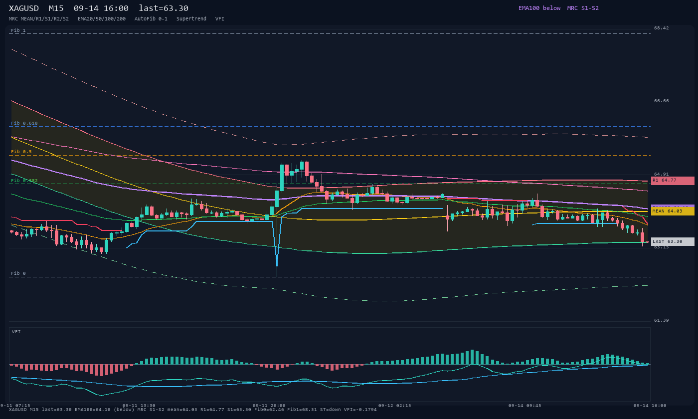 XAGUSD M15