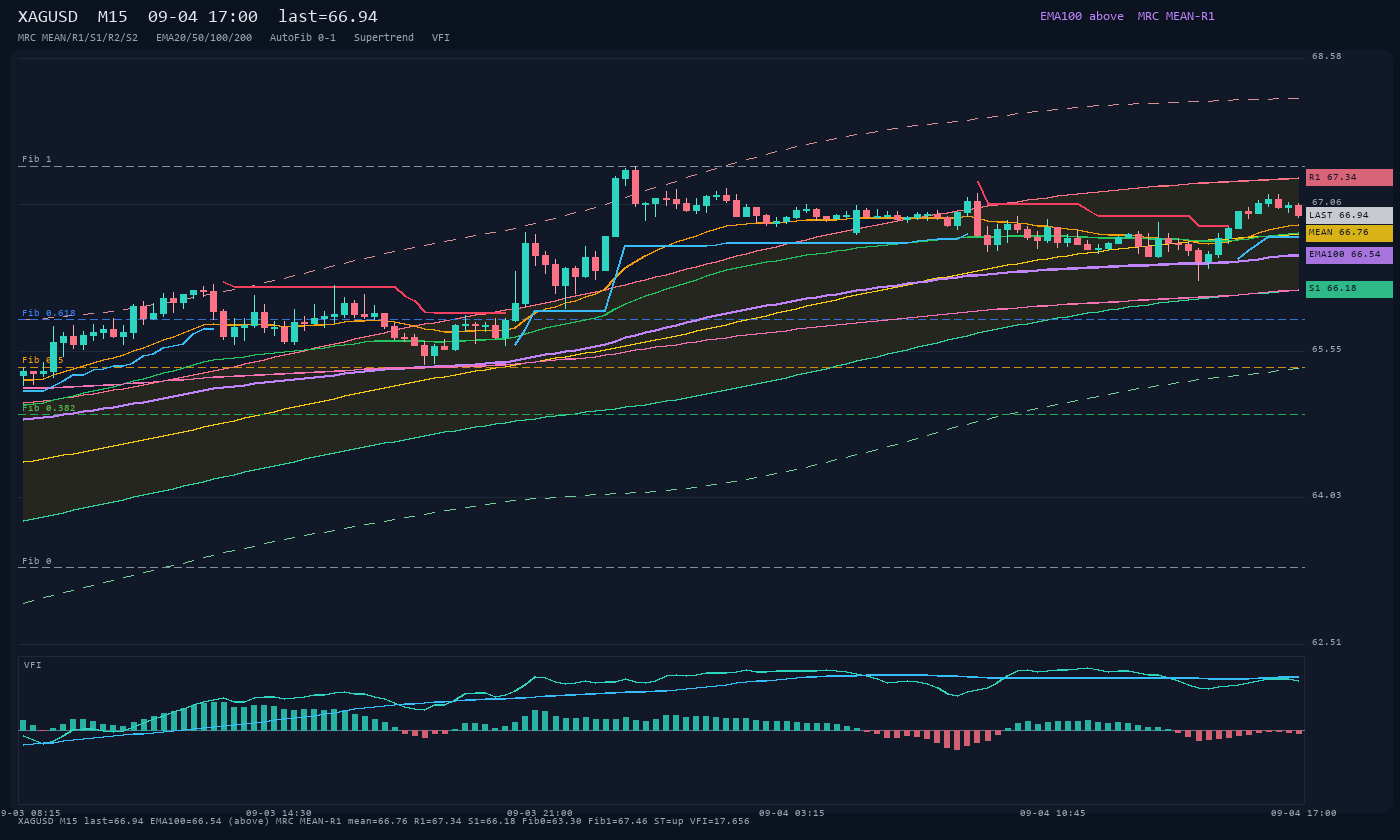 XAGUSD M15