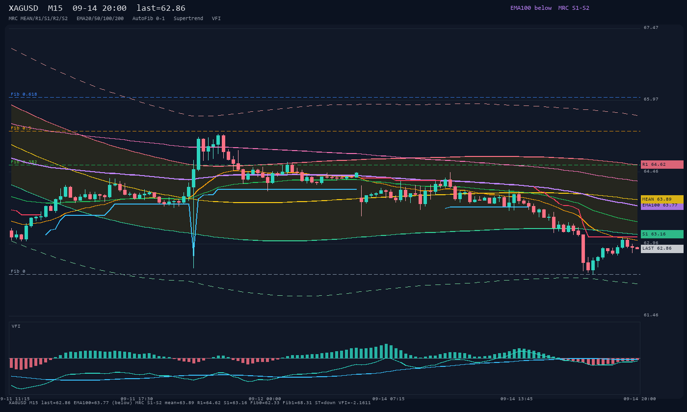 XAGUSD M15