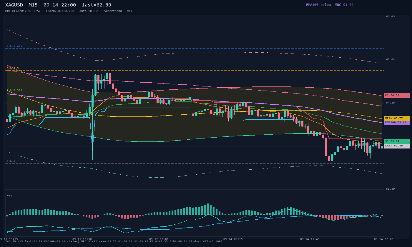XAGUSD M15