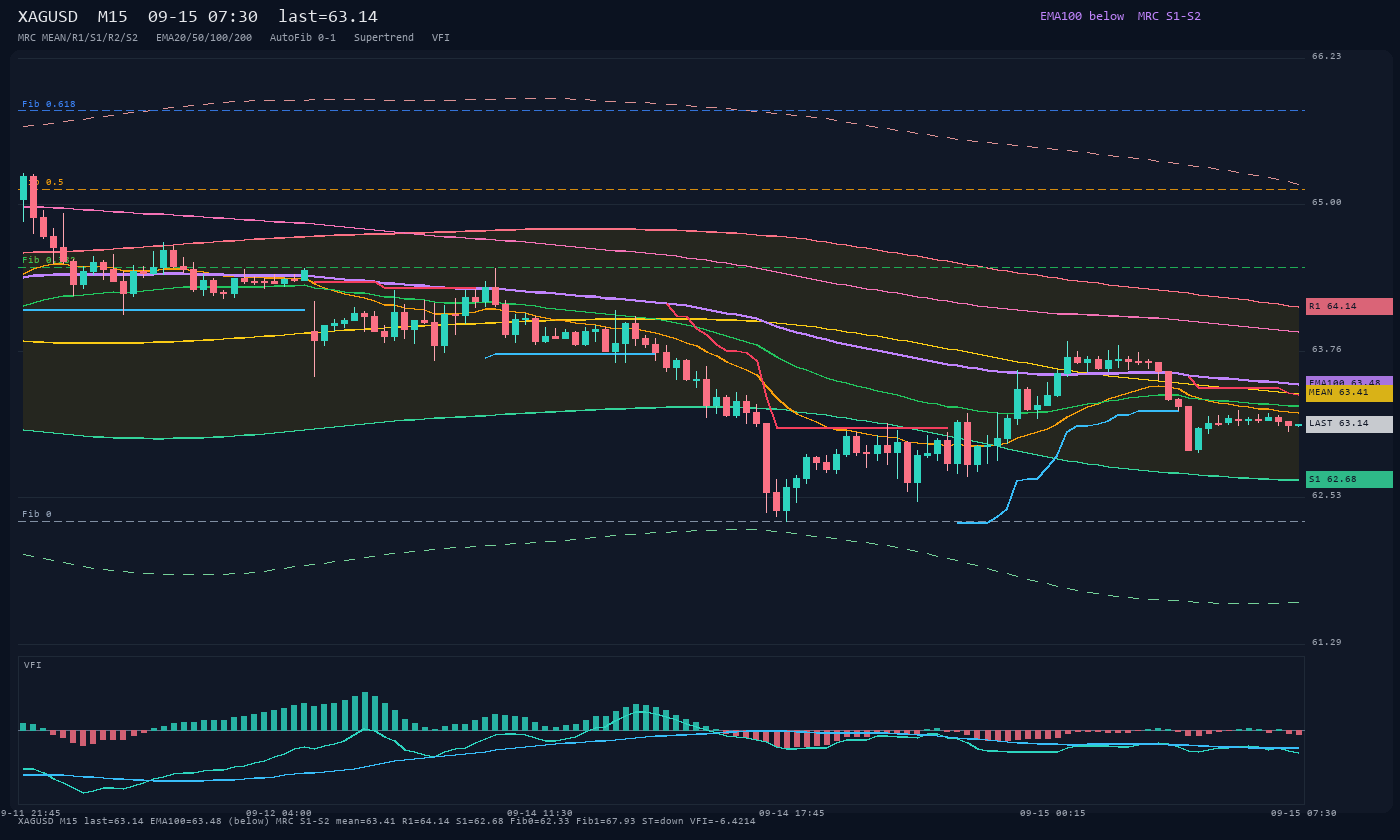 XAGUSD M15