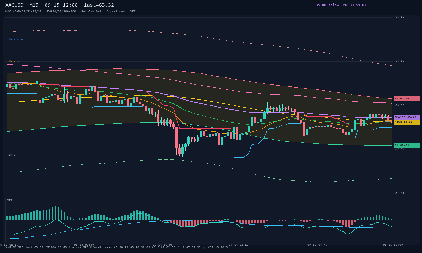XAGUSD M15