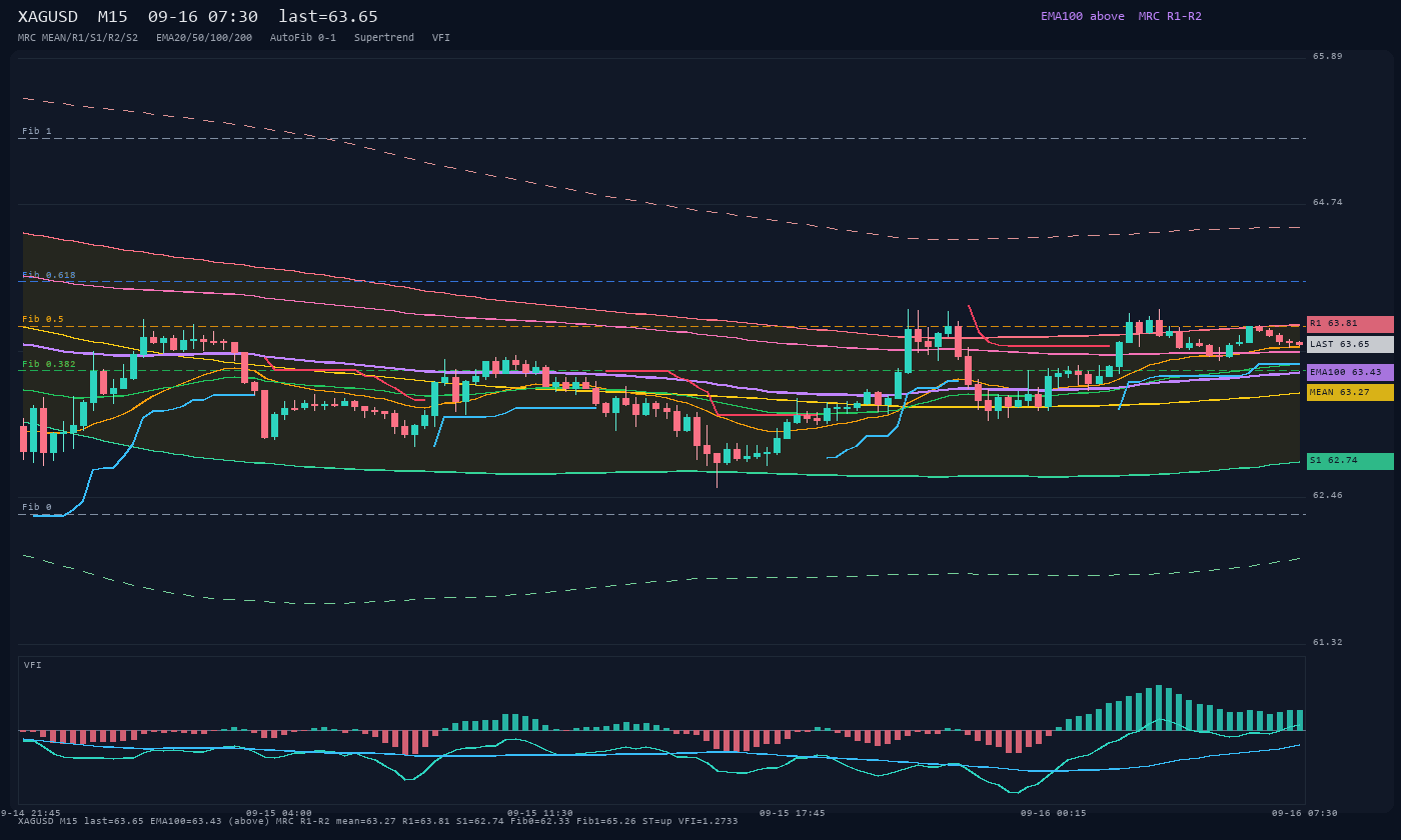 XAGUSD M15