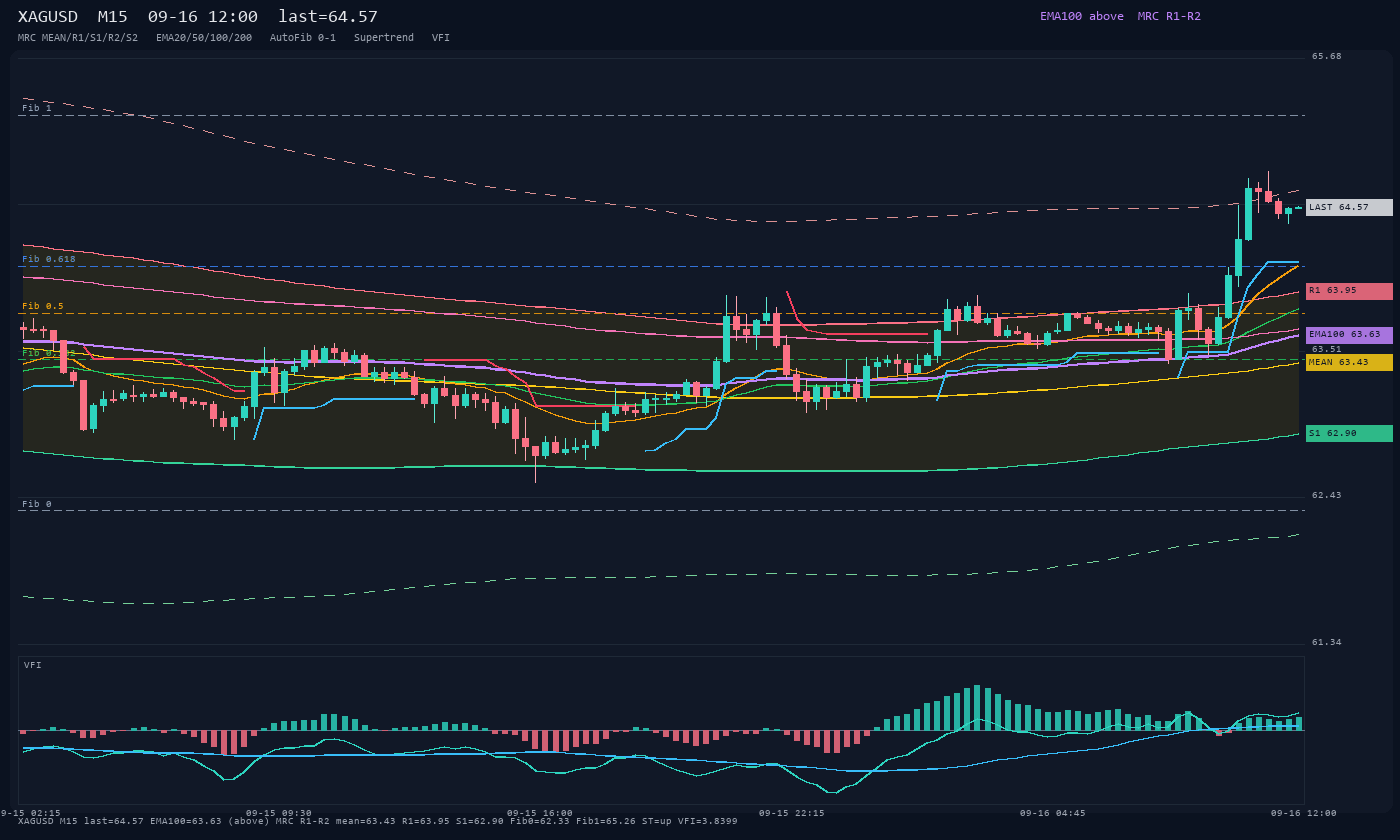 XAGUSD M15